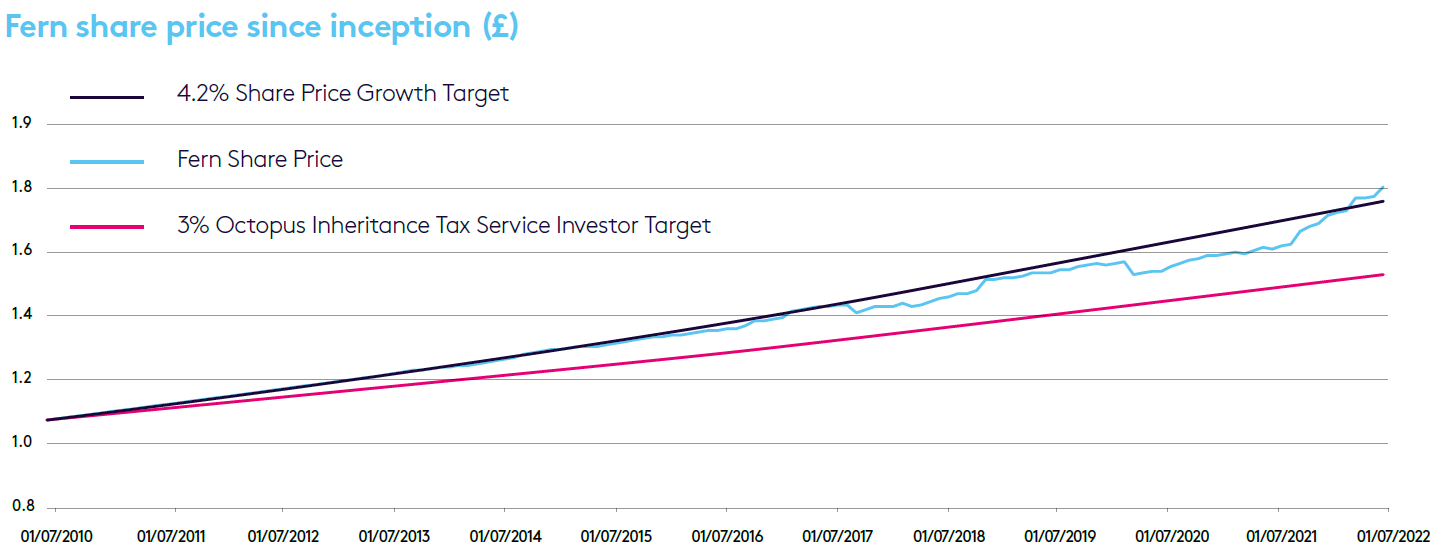 Fern share price since inception graph 