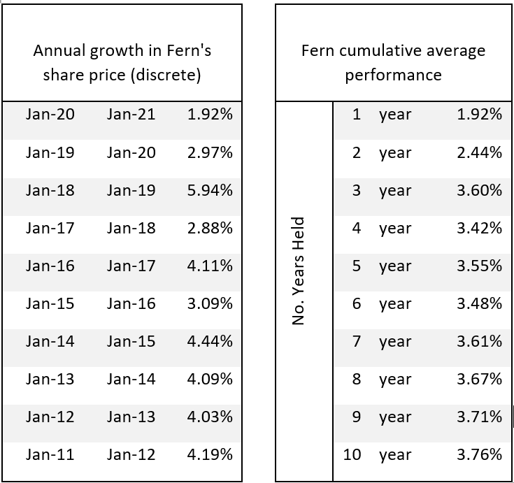 Fern trading Ltd performance